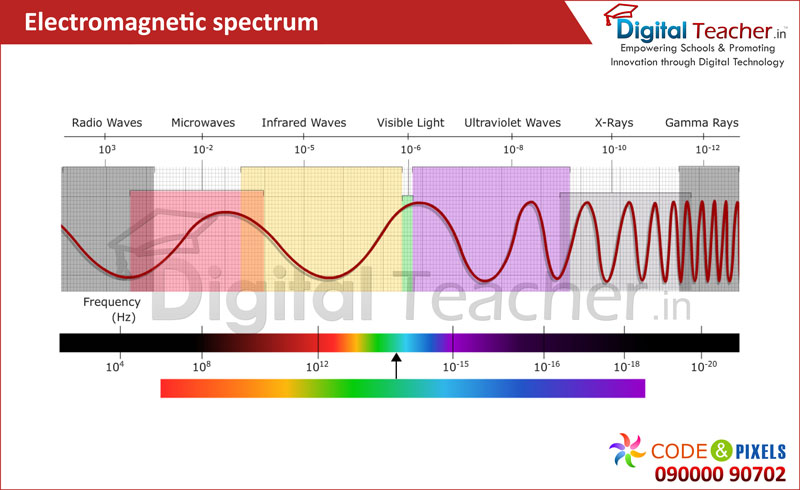 Digital Teacher explains about Electromagnetic Spectrum - Radio Waves, X-Rays & Gamma Rays.
