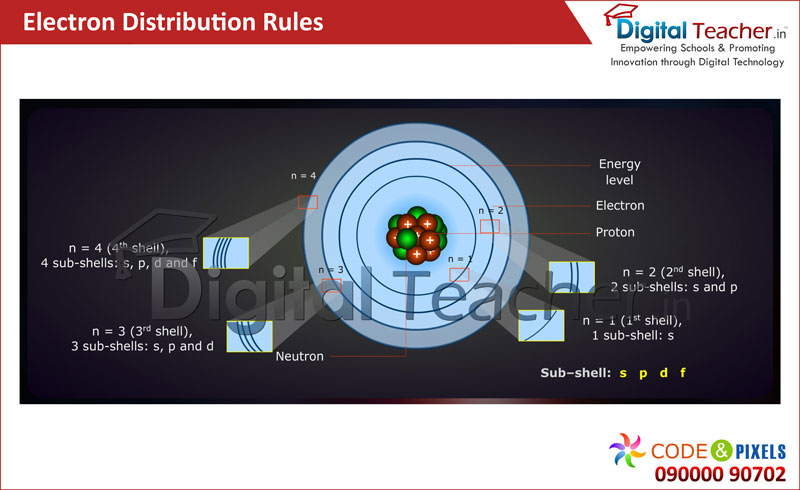Digital Teacher explains about Rules of the Electron Distribution.