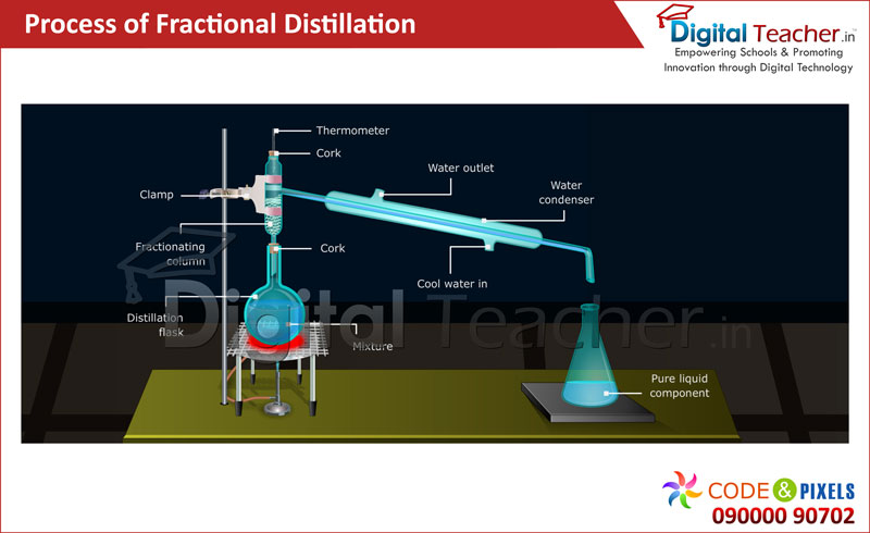 Digital teacher smart class about process of fractional distillation.
