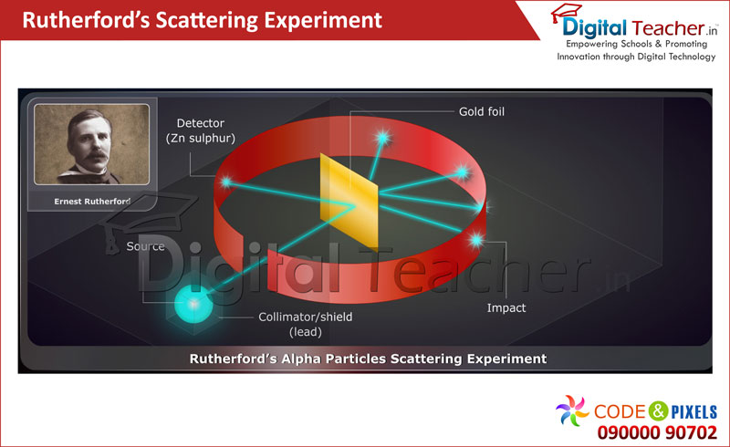 Digital teacher explains about Rutherford's Scattering Experiment.