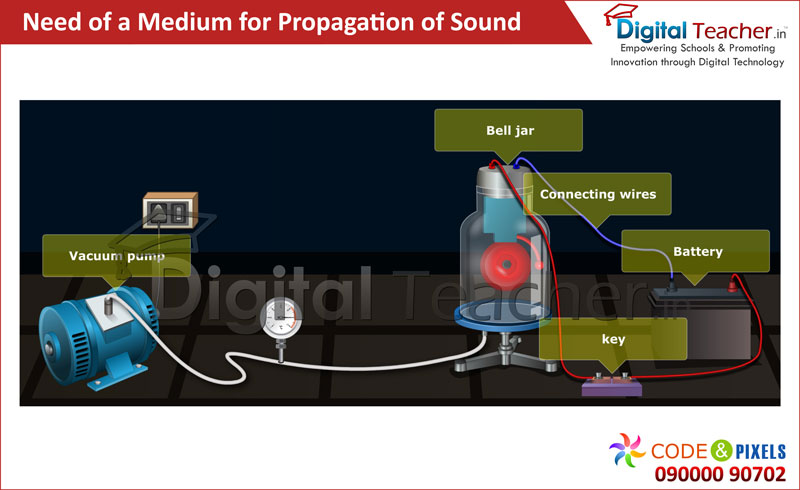 Digital Teacher explaining about Propagation of sound with Experiment.