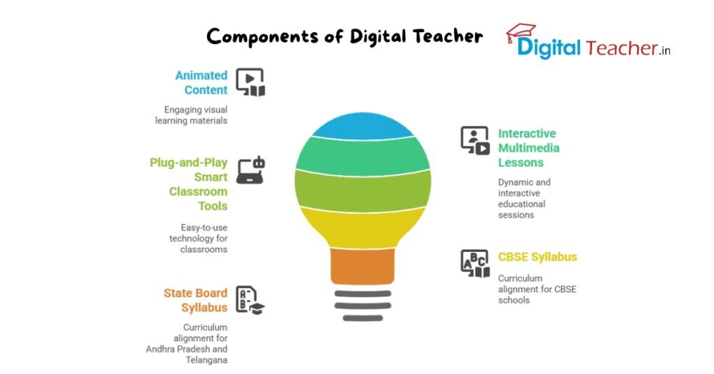 Components of Digital Teacher