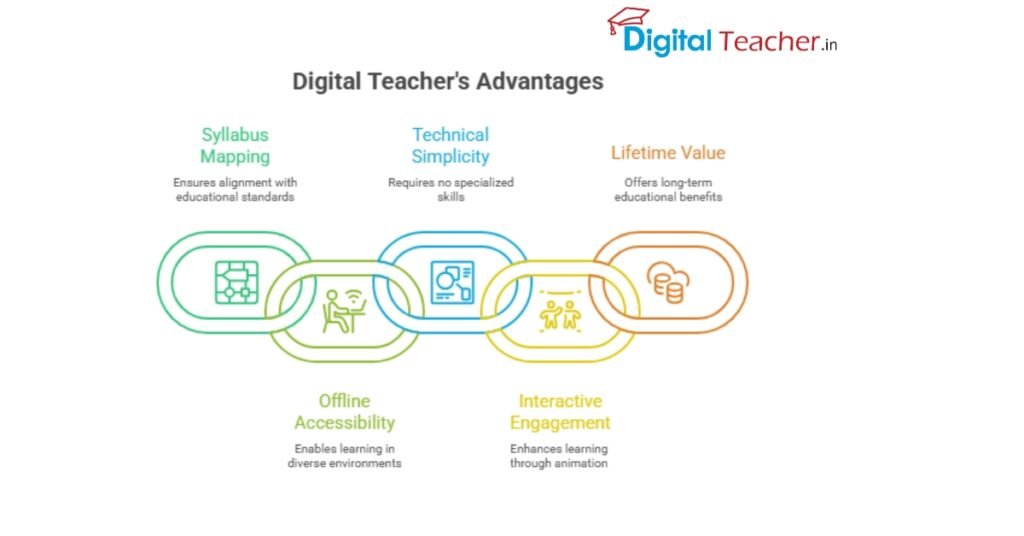 Digital Teacher Advantages