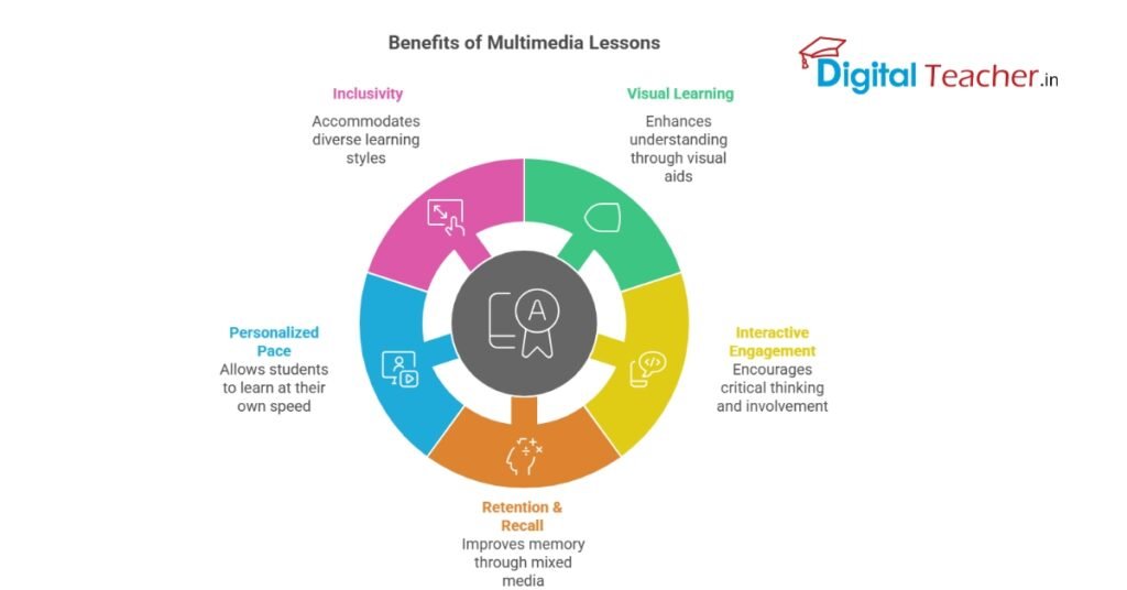 Benefits of Multimedia Lessons with Digital Teacher