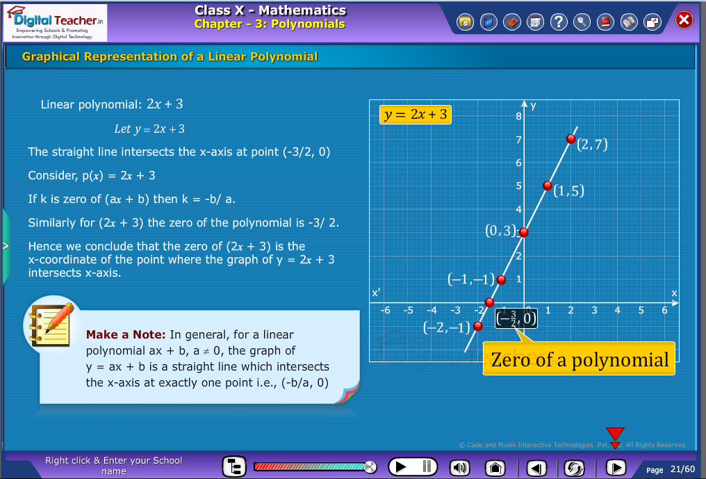 Graphical Representation of a linear polynomial