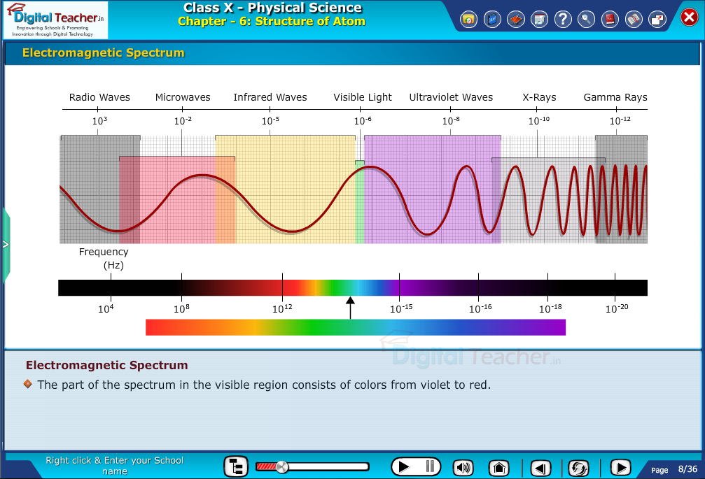 Digital teacher smart class about electromagnetic spectrum