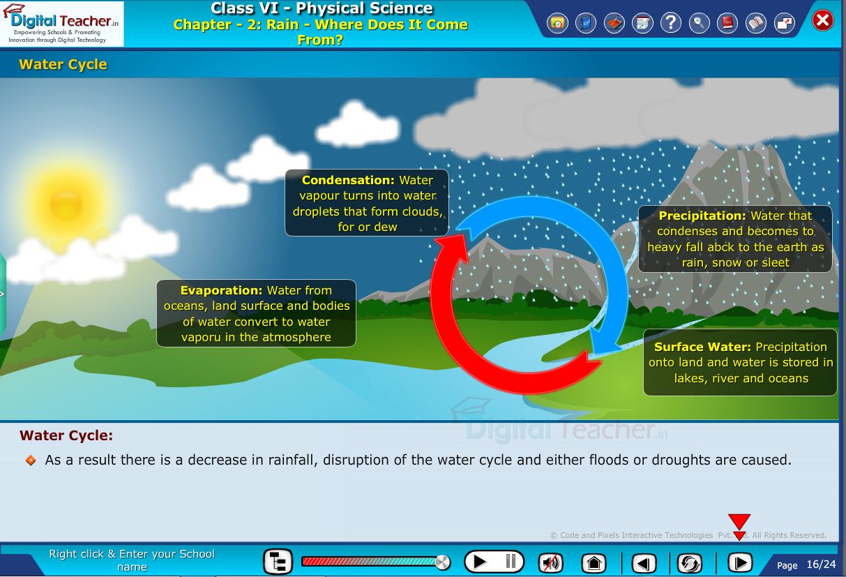 Digital teacher smart class about walter cycle - rain