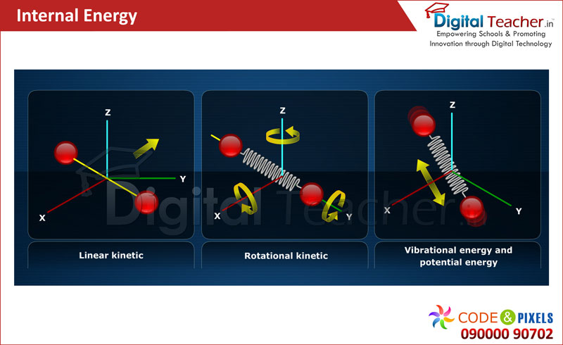 Digital Teacher explains about Internal Energy - Linear Kinetic & Rotational Kinetic energies.